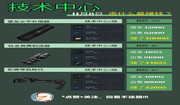 三角洲行动也有科技吗(《三角洲行动》科技多少钱一个?) 三角洲行动也有科技吗(《三角洲行动》科技多少钱一个?)